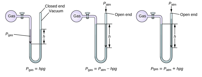 U tube pressure gauge